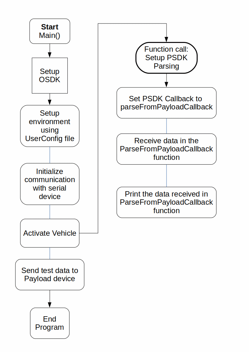 PSDK_OSDK_Comm code workflow