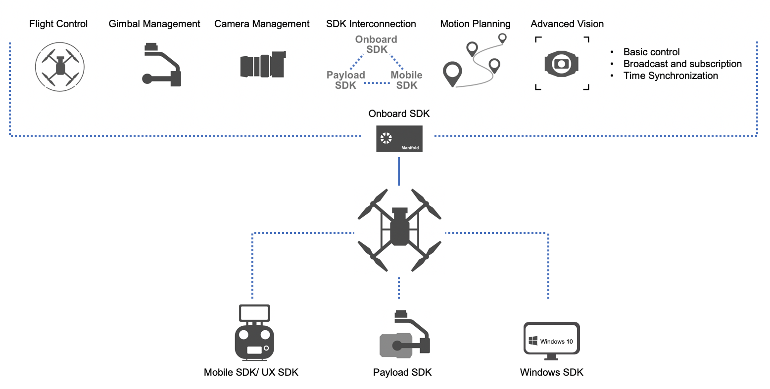 dji sdk ios