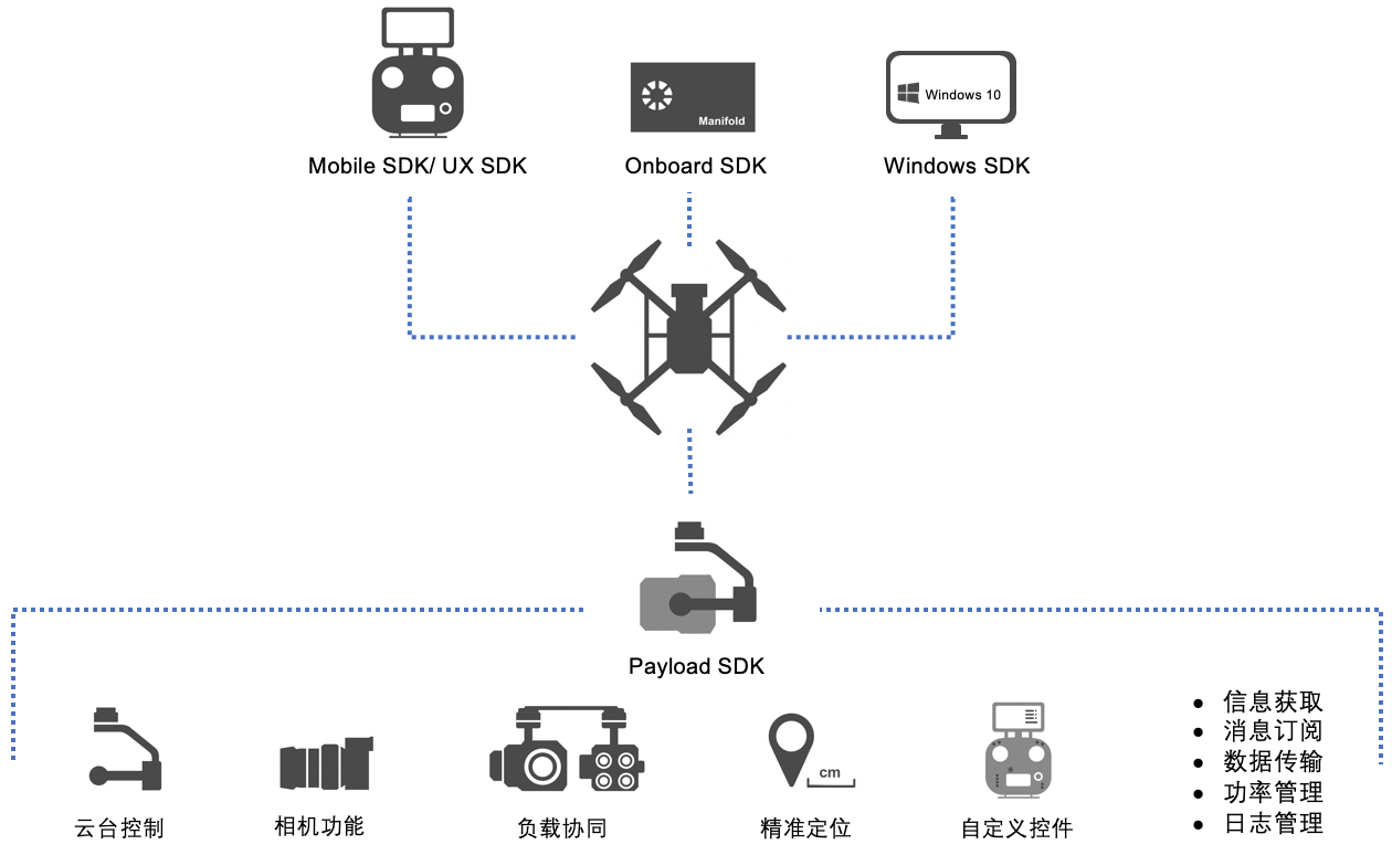  psdk dji payload sdk documentation