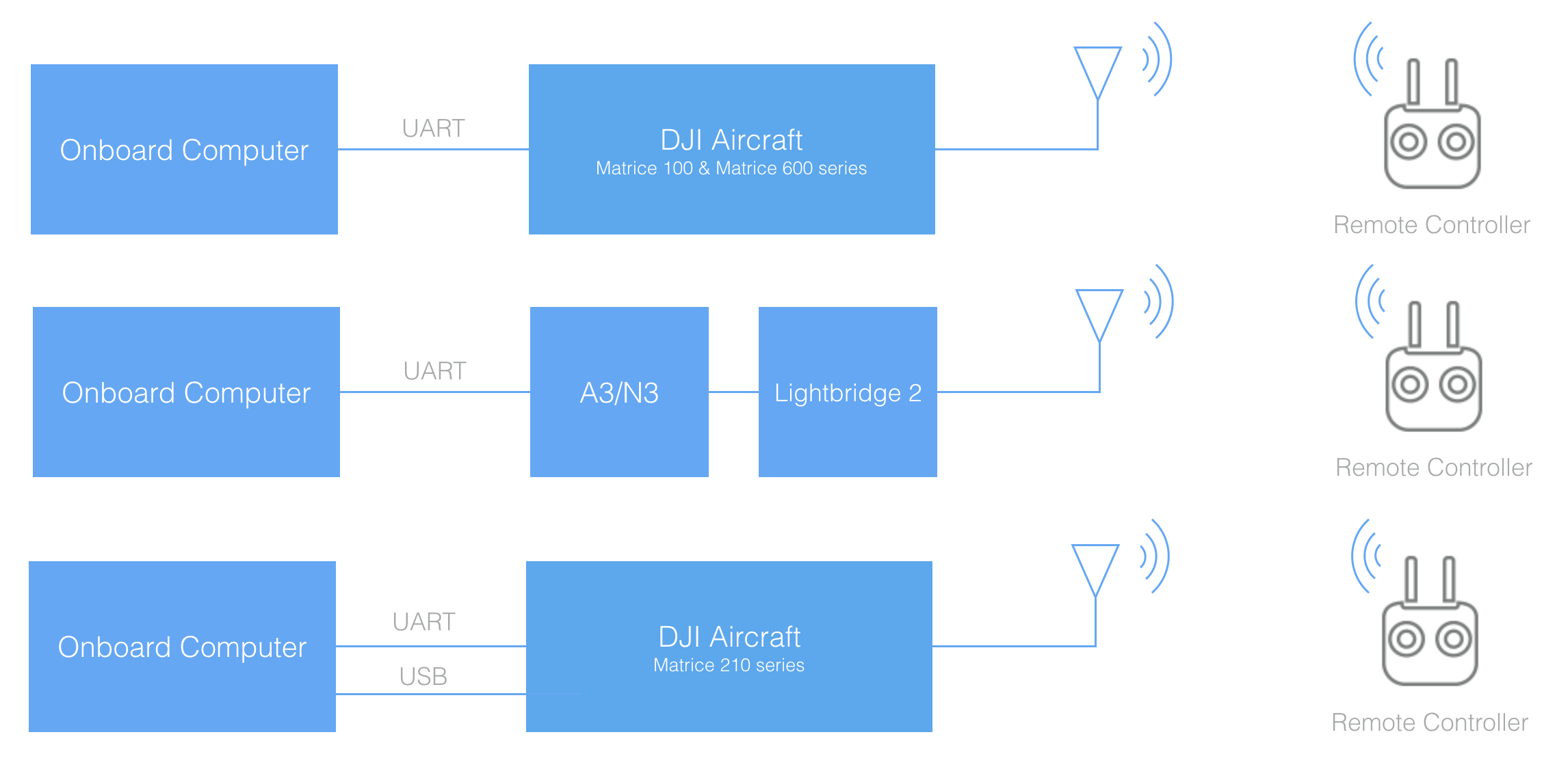 Setup Guide - DJI Onboard SDK