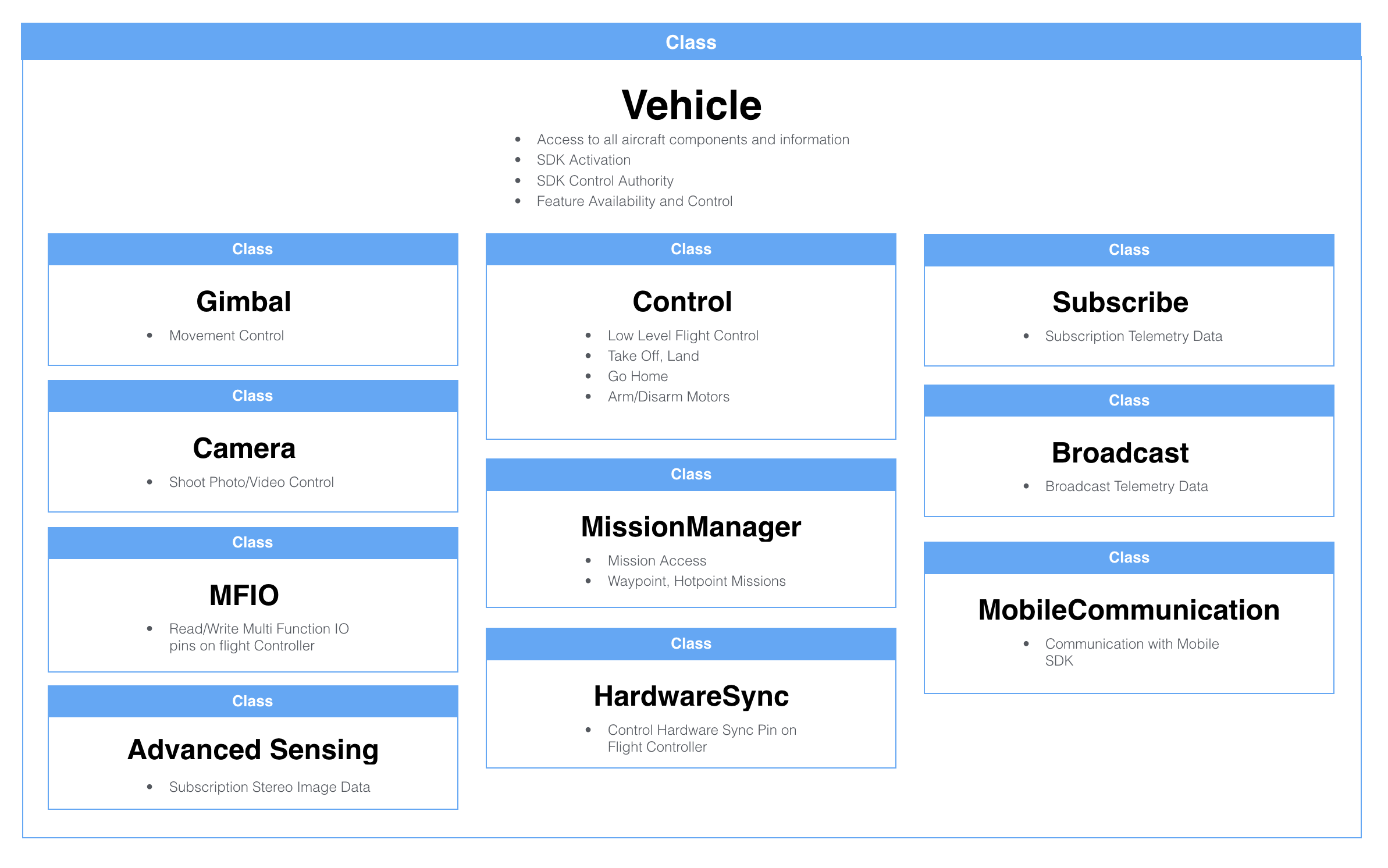 SDK Architectural Overview DJI Onboard Documentation