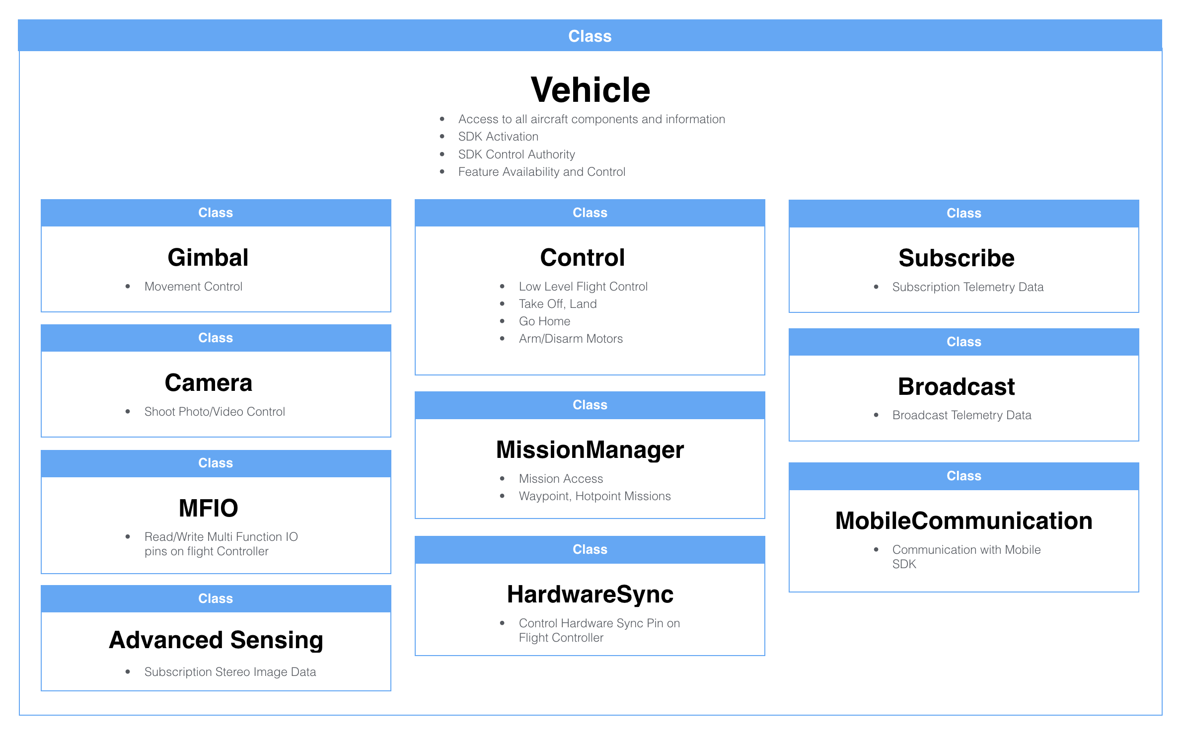 Advanced Sensing - Stereo Camera - DJI Onboard SDK Documentation