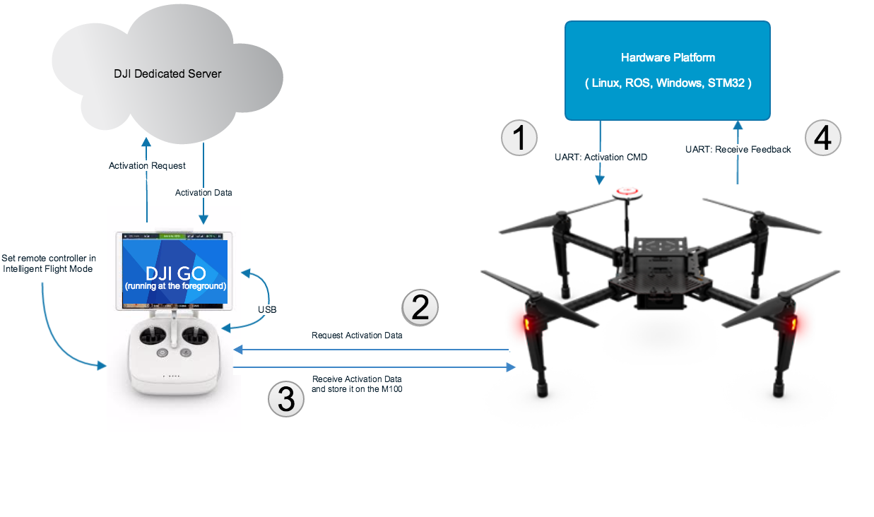 Mobile sdk. DJI.com. Где посмотреть циклы DJI. DJI Mini 2 режимы полета. Hardware platform.