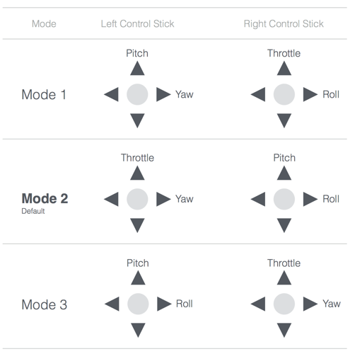 Dji spark flight modes 2024 explained