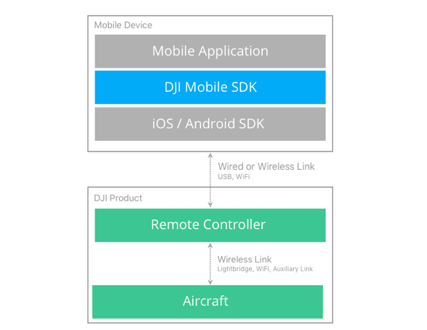 dji api