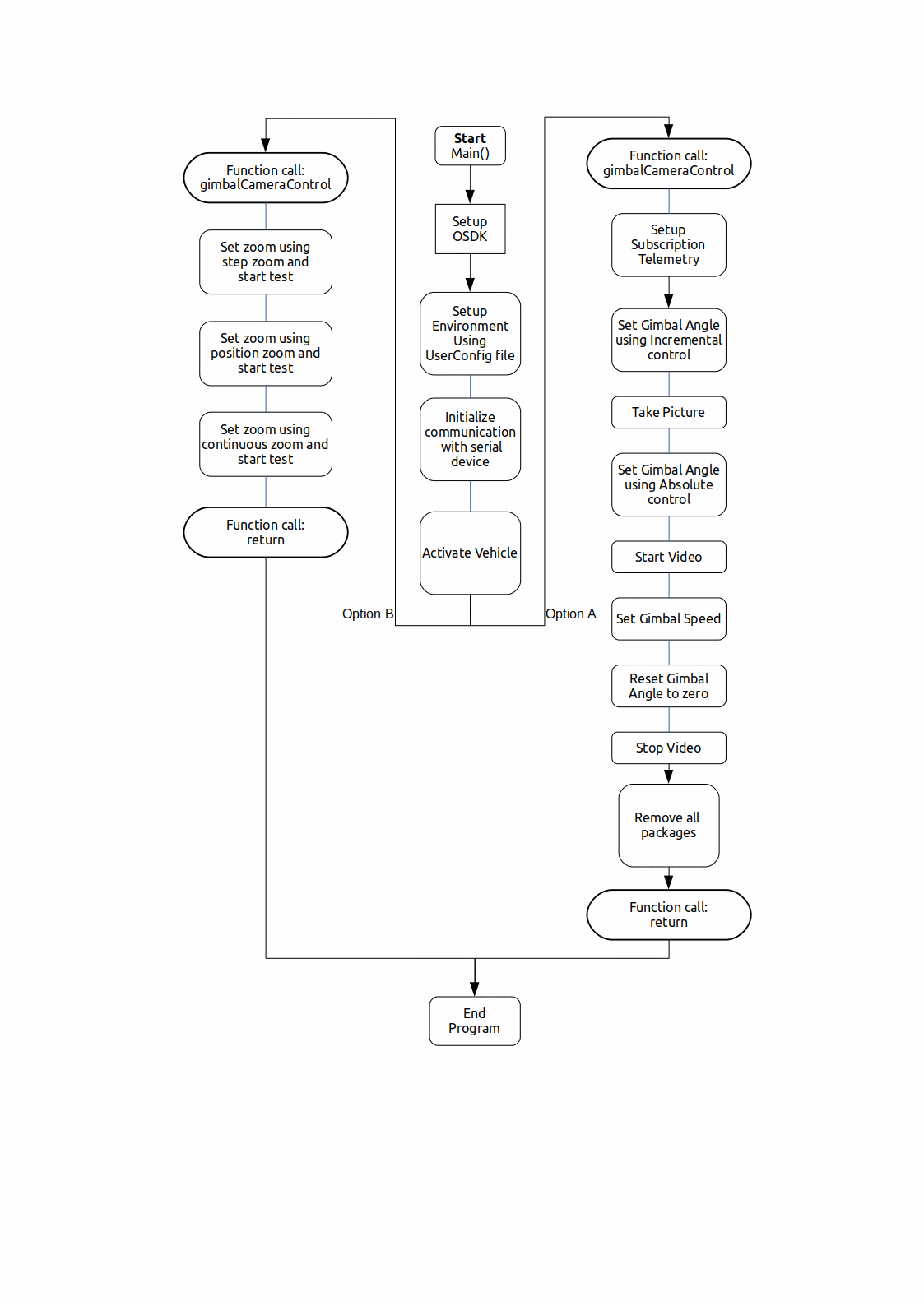 CameraGimbal code workflow