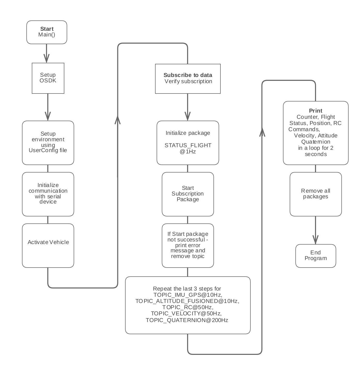 Telemetry code workflow