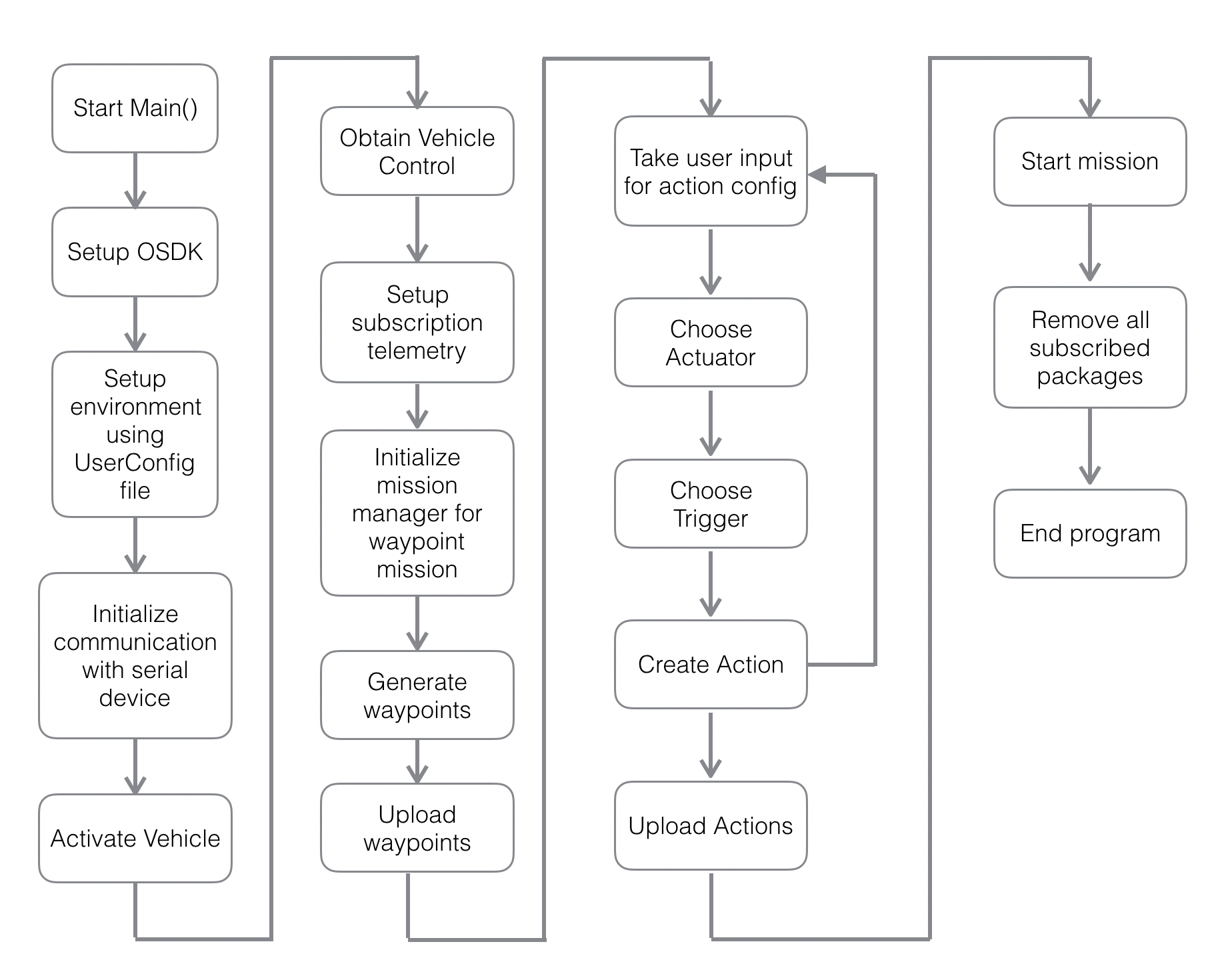 wp2 code workflow