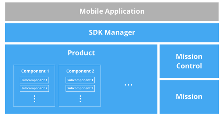 dji sdk ios