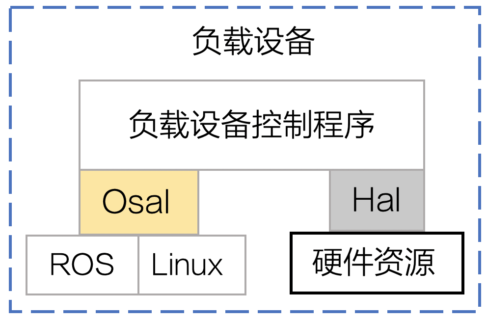 跨平台移植 Dji Mobile Sdk Documentation